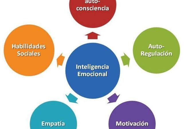 Inteligencia Emocional de Daniel Goleman: La Guía Definitiva para Entenderla y Desarrollarla