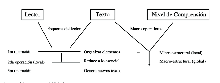 El Modelo de Construcción-Integración (CI) de Kintsch