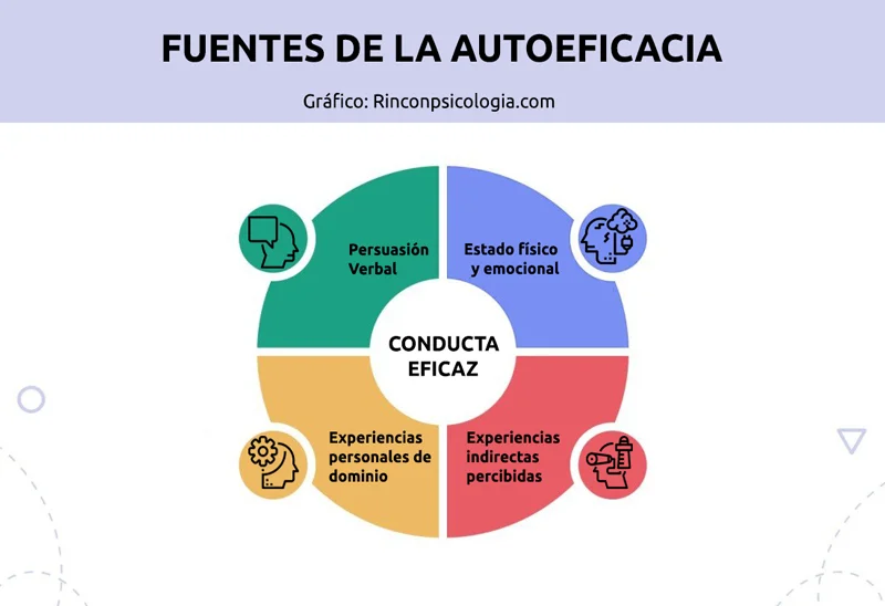Autoeficacia según Albert Bandura