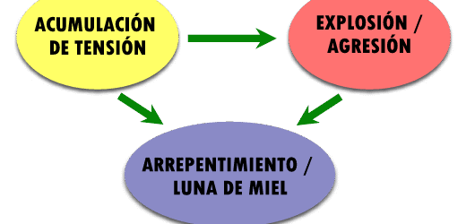 El ciclo de la Violencia en las relaciones tóxicas