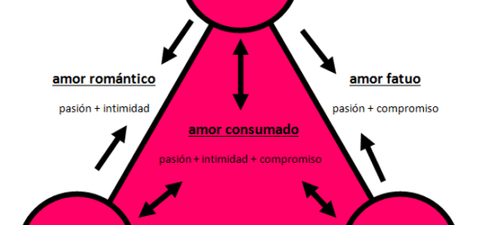 ¿Qué es el Amor según la Psicología? Teoría Triárquica del Amor de Sternberg