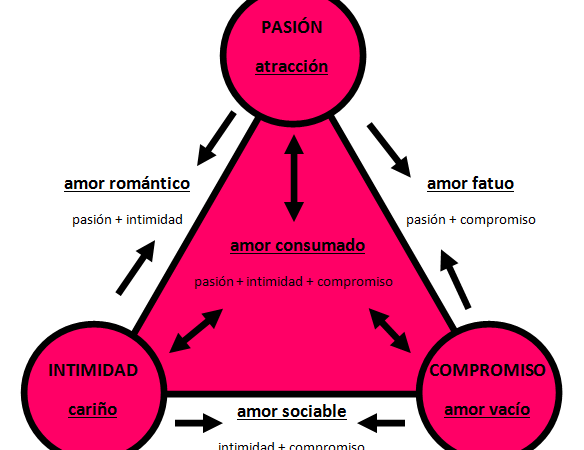 ¿Qué es el Amor según la Psicología? Teoría Triárquica del Amor de Sternberg